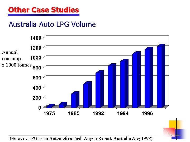 Other Case Studies Australia Auto LPG Volume Annual consump. x 1000 tonnes (Source :