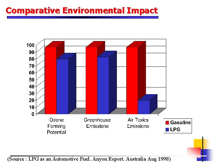 Comparative Environmental Impact (Source : LPG as an Automotive Fuel. Anyon Report. Australia Aug