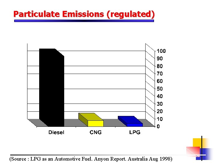 Particulate Emissions (regulated) (Source : LPG as an Automotive Fuel. Anyon Report. Australia Aug