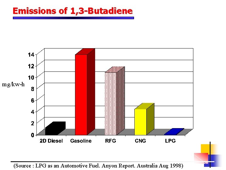 Emissions of 1, 3 -Butadiene mg/kw-h (Source : LPG as an Automotive Fuel. Anyon