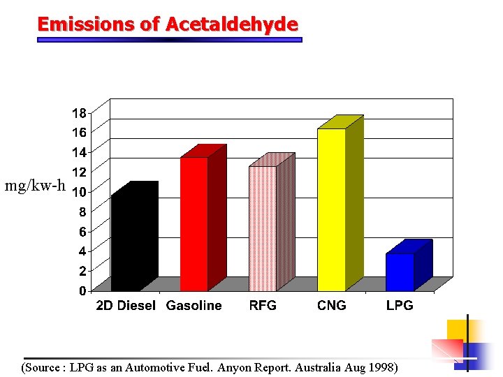 Emissions of Acetaldehyde mg/kw-h (Source : LPG as an Automotive Fuel. Anyon Report. Australia