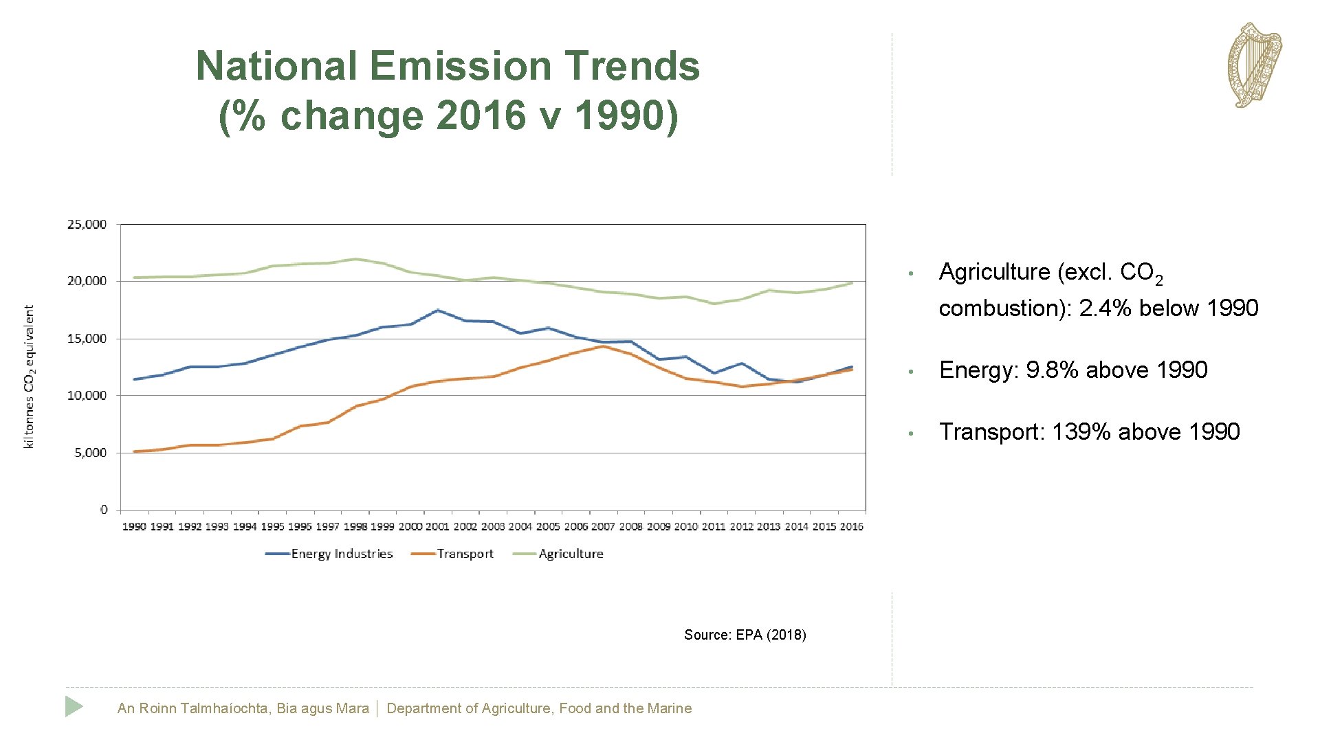 National Emission Trends (% change 2016 v 1990) • Agriculture (excl. CO 2 combustion):