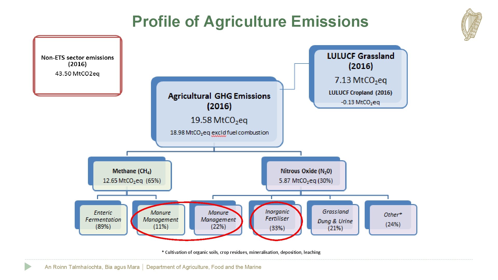 Profile of Agriculture Emissions * Cultivation of organic soils, crop residues, mineralisation, deposition, leaching