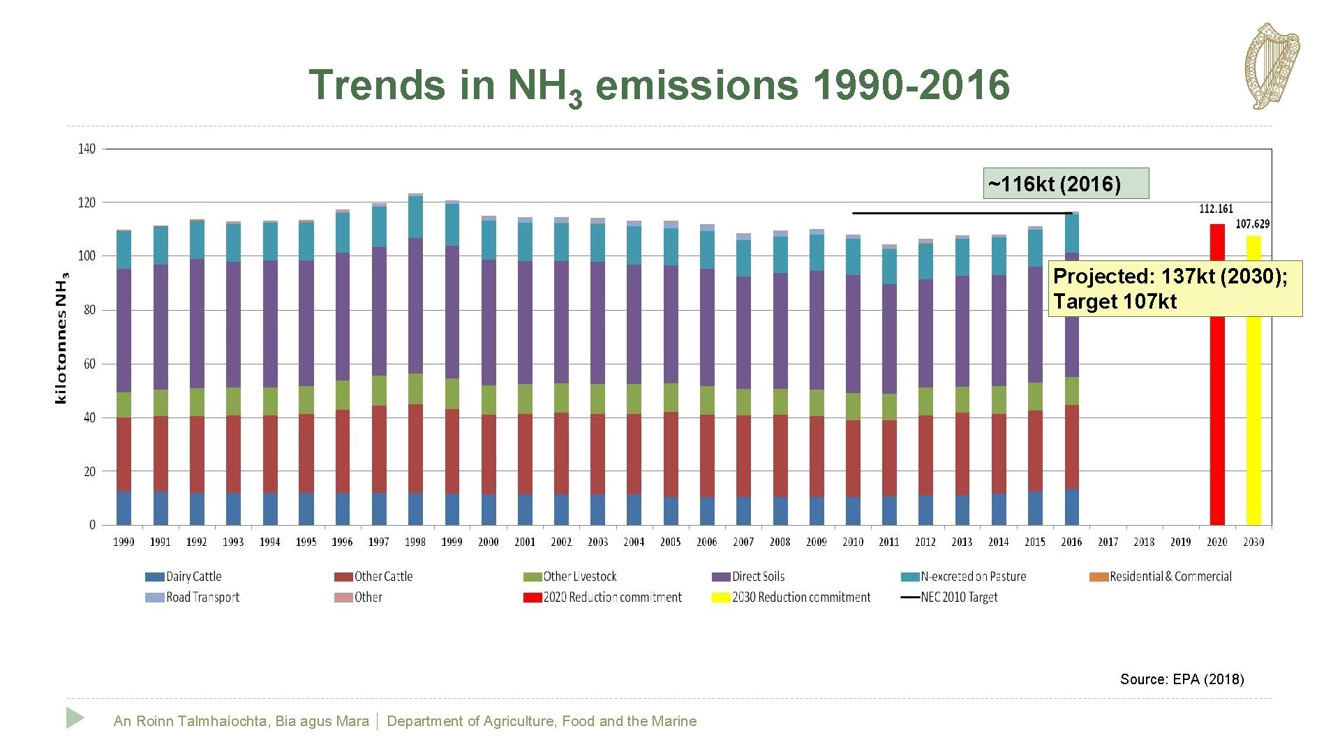 Trends in NH 3 emissions 1990 -2016 ~116 kt (2016) Projected: 137 kt (2030);