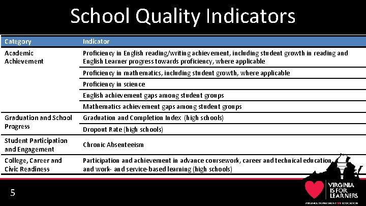 School Quality Indicators Category Indicator Academic Achievement Proficiency in English reading/writing achievement, including student