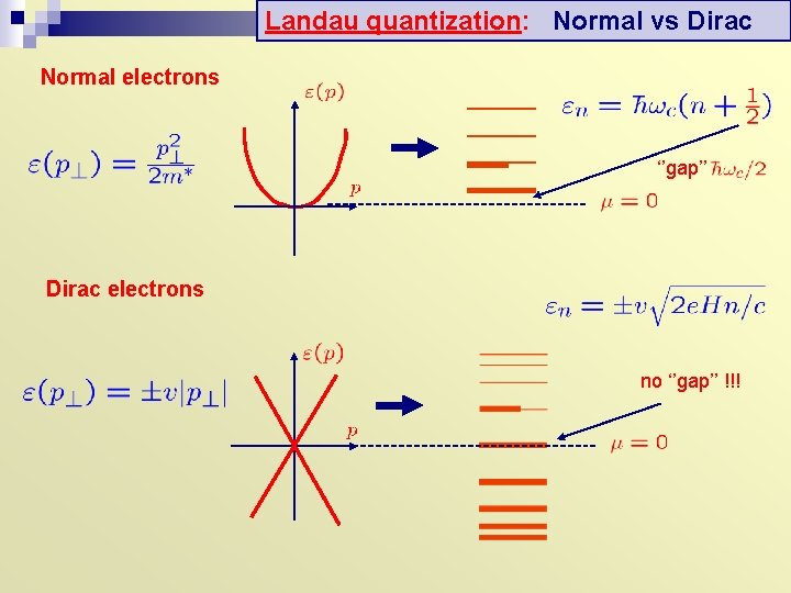 Landau quantization: Normal vs Dirac Normal electrons ‘’gap’’ Dirac electrons no ‘’gap’’ !!! 
