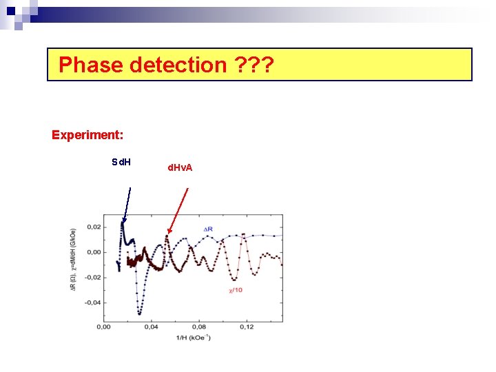 Phase detection ? ? ? Experiment: Sd. Hv. A 