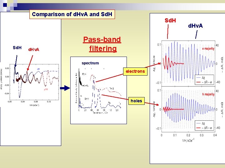 Comparison of d. Hv. A and Sd. Hv. A Sd. H Pass-band filtering spectrum