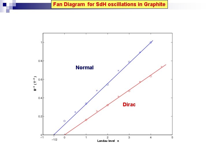 Fan Diagram for Sd. H oscillations in Graphite Normal Dirac 
