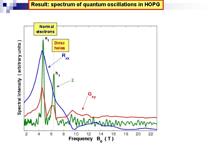 Result: spectrum of quantum oscillations in HOPG Normal electrons Dirac holes 