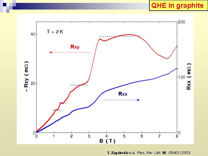 QHE in graphite Rxy Rxx Y. Kopelevich et al. Phys. Rev. Lett. 90, 156402