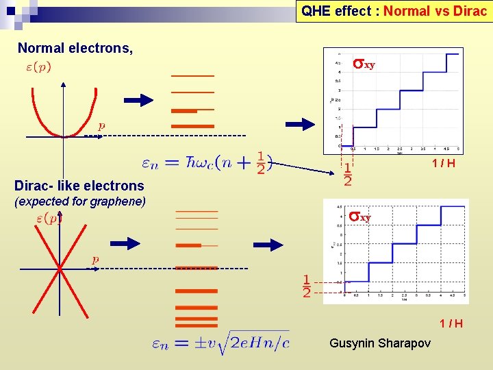 QHE effect : Normal vs Dirac Normal electrons, sxy 1/H Dirac- like electrons (expected