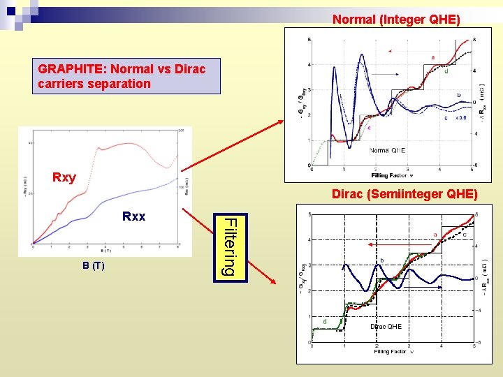 Normal (Integer QHE) GRAPHITE: Normal vs Dirac carriers separation Rxy Dirac (Semiinteger QHE) B