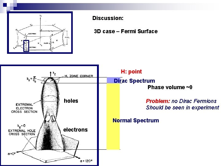 Discussion: 3 D case – Fermi Surface H: point Dirac Spectrum Phase volume ~0
