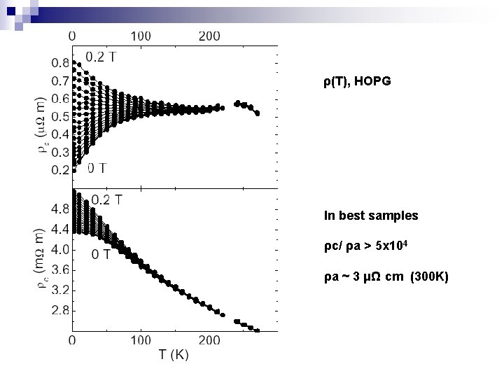 ρ(T), HOPG In best samples ρc/ ρa > 5 x 104 ρa ~ 3