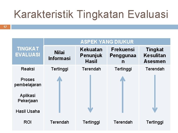 Karakteristik Tingkatan Evaluasi 17 ASPEK YANG DIUKUR TINGKAT EVALUASI Reaksi Nilai Informasi Kekuatan Penunjuk