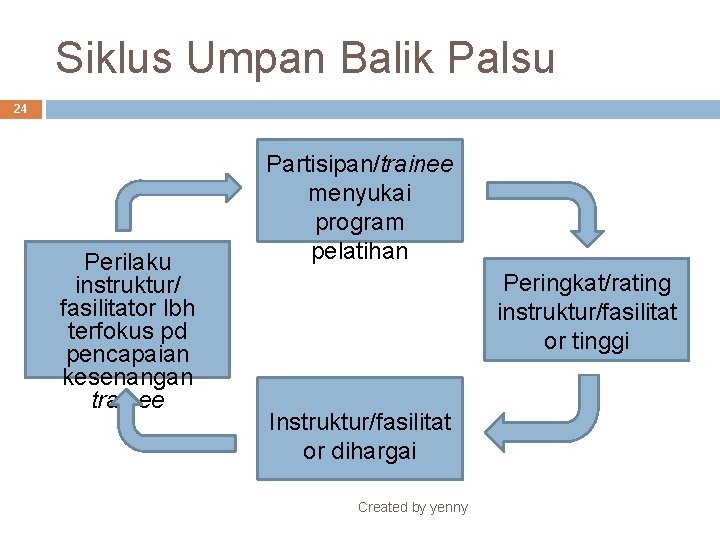 Siklus Umpan Balik Palsu 24 Perilaku instruktur/ fasilitator lbh terfokus pd pencapaian kesenangan trainee