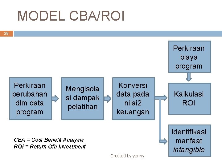 MODEL CBA/ROI 28 Perkiraan biaya program Perkiraan perubahan dlm data program Mengisola si dampak