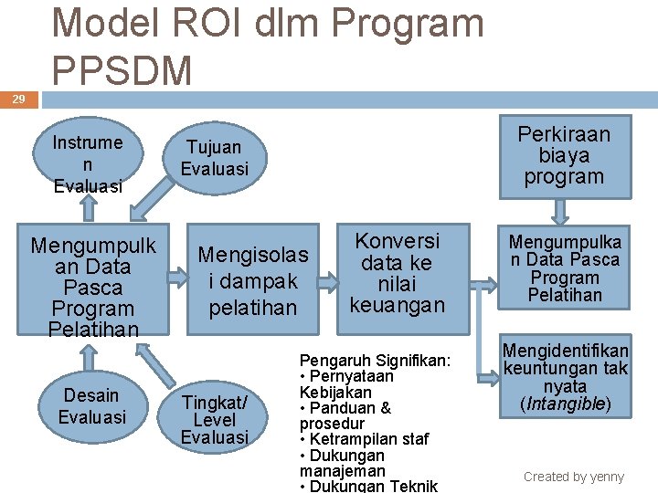 29 Model ROI dlm Program PPSDM Instrume n Evaluasi Mengumpulk an Data Pasca Program