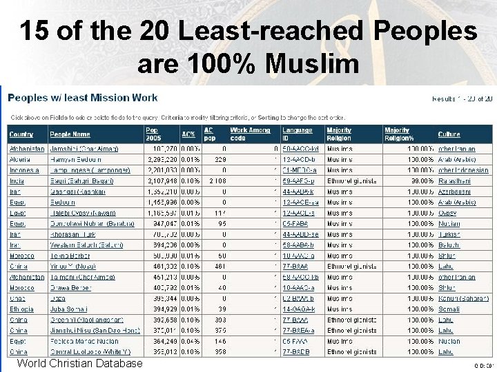 15 of the 20 Least-reached Peoples are 100% Muslim 19 World Christian Database 15 of the 20 Least-reached Peoples are 100% Muslim 19 World Christian Database