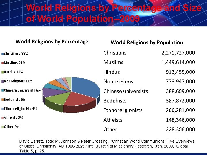 World Religions by Percentage and Size of World Population--2009 World Religions by Percentage World World Religions by Percentage and Size of World Population--2009 World Religions by Percentage World