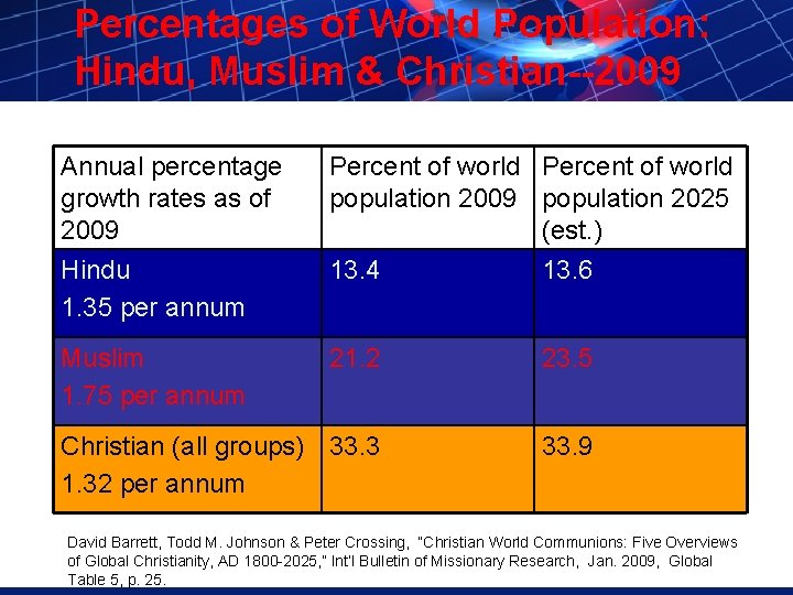 Percentages of World Population: Hindu, Muslim & Christian--2009 Annual percentage growth rates as of Percentages of World Population: Hindu, Muslim & Christian--2009 Annual percentage growth rates as of