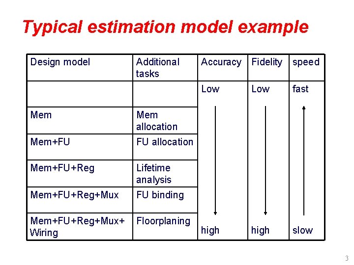 Typical estimation model example Design model Additional tasks Mem allocation Mem+FU FU allocation Mem+FU+Reg