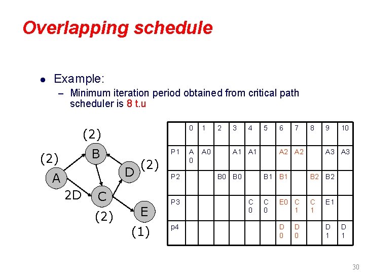 Overlapping schedule l Example: – Minimum iteration period obtained from critical path scheduler is