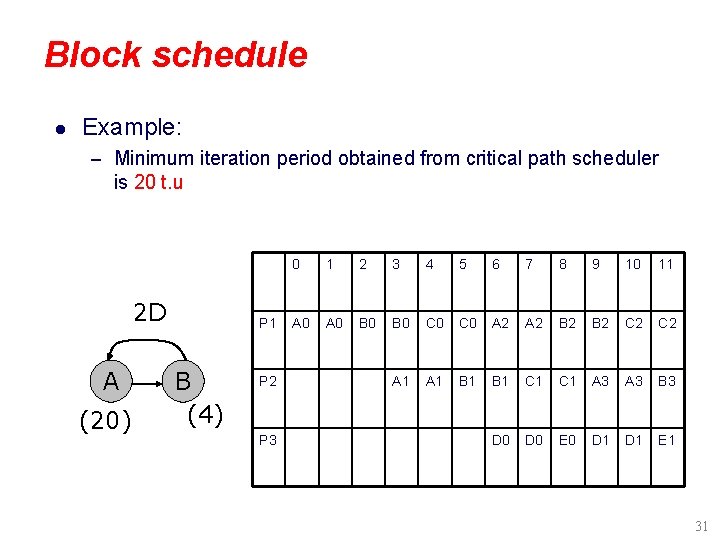 Block schedule l Example: – Minimum iteration period obtained from critical path scheduler is