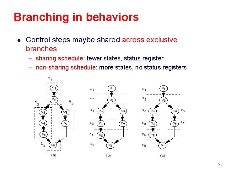 Branching in behaviors l Control steps maybe shared across exclusive branches – sharing schedule: