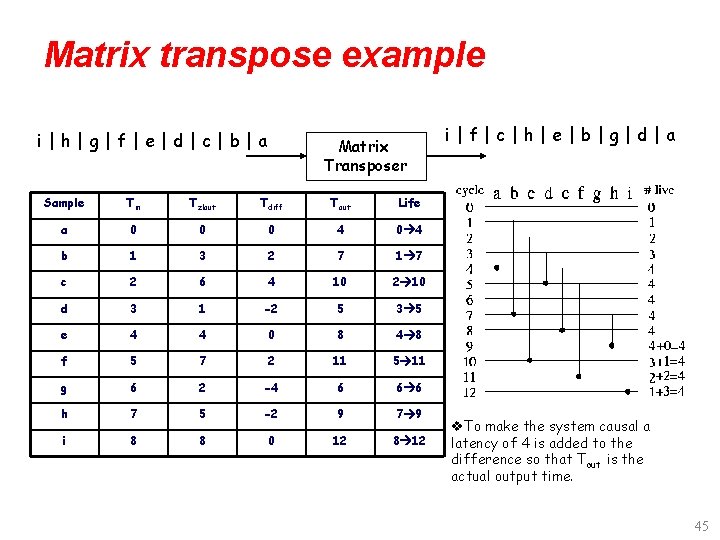 Matrix transpose example i|h|g|f|e|d|c|b|a Matrix Transposer Sample Tin Tzlout Tdiff Tout Life a 0