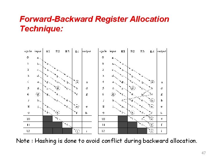 Forward-Backward Register Allocation Technique: Note : Hashing is done to avoid conflict during backward