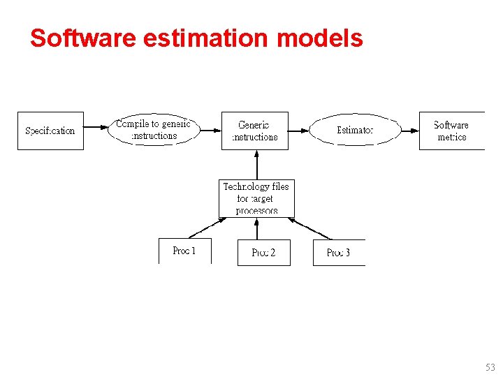Software estimation models 53 