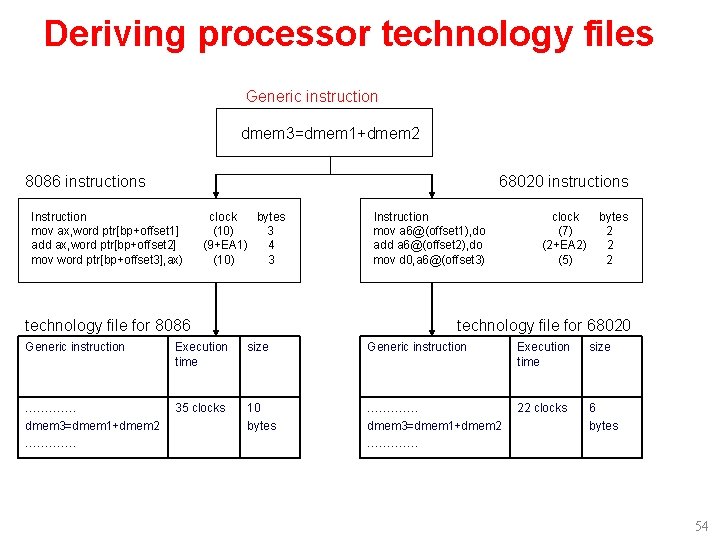 Deriving processor technology files Generic instruction dmem 3=dmem 1+dmem 2 8086 instructions 68020 instructions