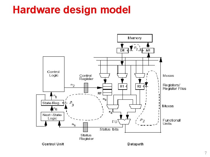 Hardware design model 7 