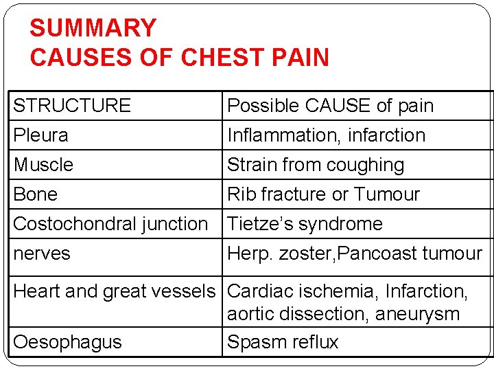 SUMMARY CAUSES OF CHEST PAIN STRUCTURE Possible CAUSE of pain Pleura Inflammation, infarction Muscle SUMMARY CAUSES OF CHEST PAIN STRUCTURE Possible CAUSE of pain Pleura Inflammation, infarction Muscle