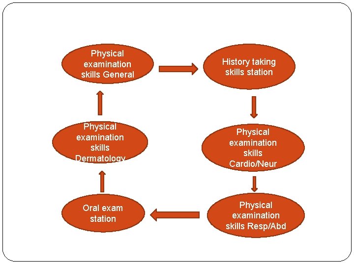 Physical examination skills General Physical examination skills Dermatology Oral exam station History taking skills Physical examination skills General Physical examination skills Dermatology Oral exam station History taking skills