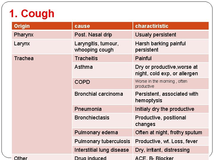 1. Cough Origin cause charactiristic Pharynx Post. Nasal drip Usualy persistent Larynx Laryngitis, tumour, 1. Cough Origin cause charactiristic Pharynx Post. Nasal drip Usualy persistent Larynx Laryngitis, tumour,