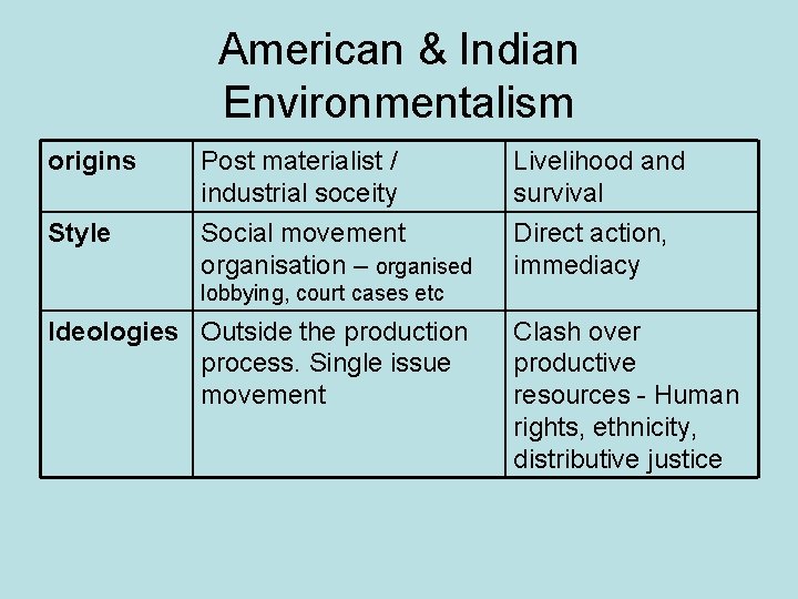 American & Indian Environmentalism origins Post materialist / industrial soceity Livelihood and survival Style American & Indian Environmentalism origins Post materialist / industrial soceity Livelihood and survival Style