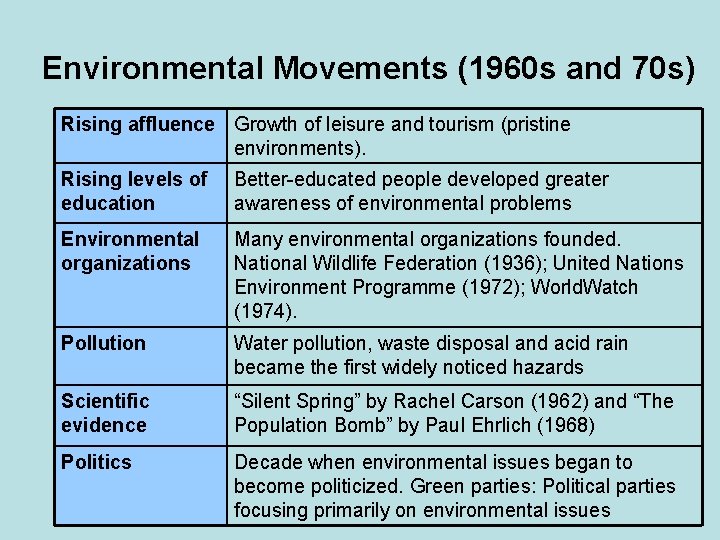 Environmental Movements (1960 s and 70 s) Rising affluence Growth of leisure and tourism