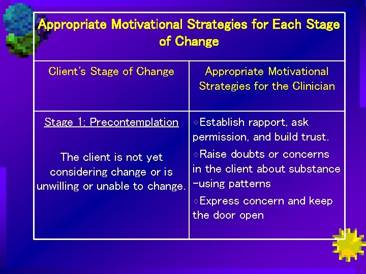 Appropriate Motivational Strategies for Each Stage of Change Client's Stage of Change Stage 1: