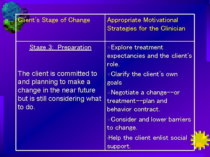 Client's Stage of Change Stage 3: Preparation Appropriate Motivational Strategies for the Clinician Explore