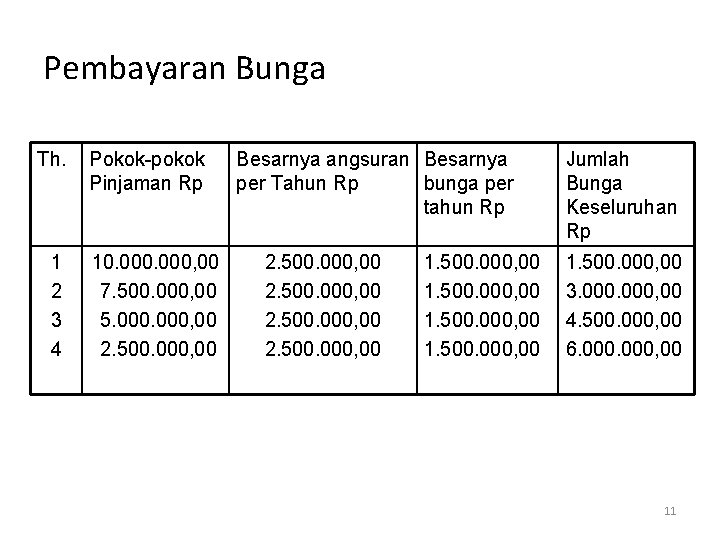 Pembayaran Bunga Th. 1 2 3 4 Pokok-pokok Pinjaman Rp 10. 000, 00 7.