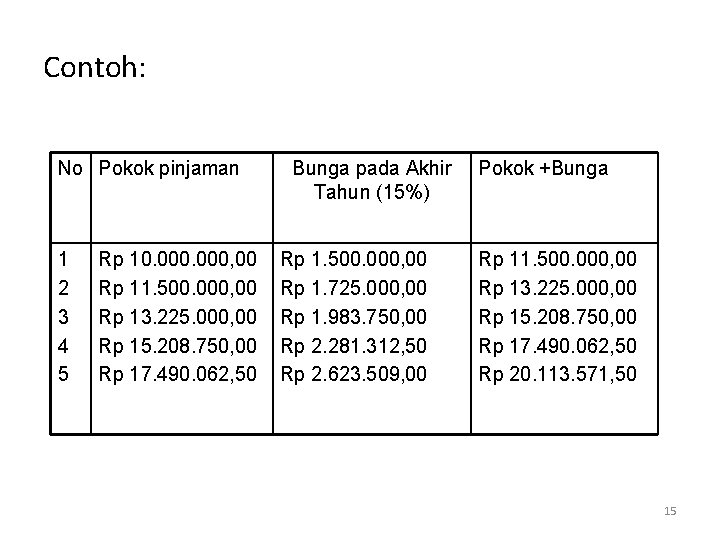 Contoh: No Pokok pinjaman 1 2 3 4 5 Rp 10. 000, 00 Rp