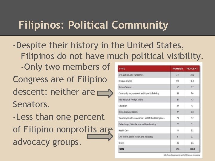Filipinos: Political Community -Despite their history in the United States, Filipinos do not have