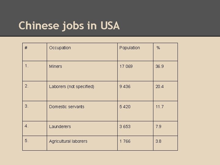 Chinese jobs in USA # Occupation Population % 1. Miners 17 069 36. 9