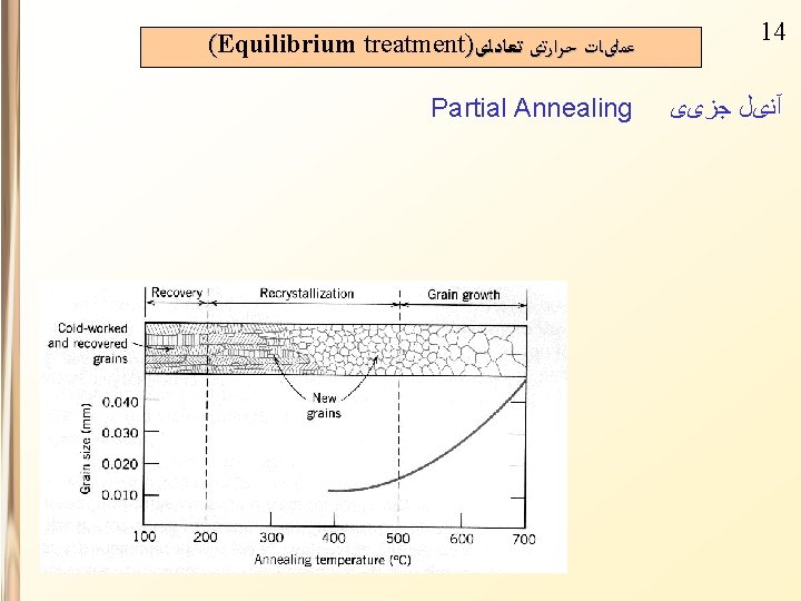 (Equilibrium treatment) ﻋﻤﻠیﺎﺕ ﺣﺮﺍﺭﺗی ﺗﻌﺎﺩﻟی 14 Partial Annealing آﻨیﻞ ﺟﺰیی 