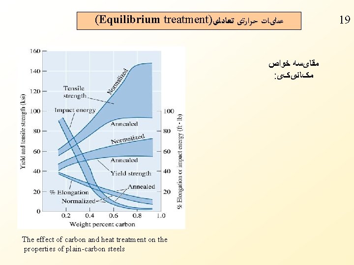 (Equilibrium treatment) ﻋﻤﻠیﺎﺕ ﺣﺮﺍﺭﺗی ﺗﻌﺎﺩﻟی ﻣﻘﺎیﺴﻪ ﺧﻮﺍﺹ : ﻣکﺎﻧیکی The effect of carbon and