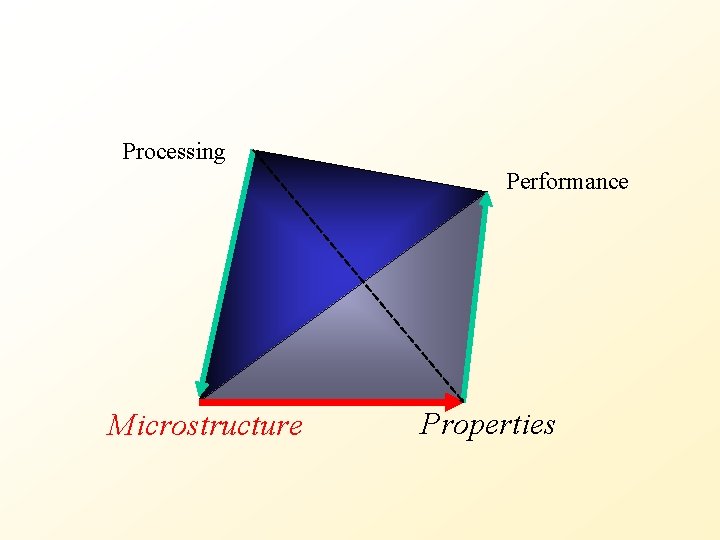 Processing Performance Microstructure Properties 