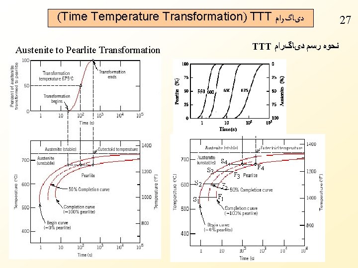 (Time Temperature Transformation) TTT ﺩیﺎگﺮﺍﻡ Austenite to Pearlite Transformation TTT ﻧﺤﻮﻩ ﺭﺳﻢ ﺩیﺎگﺮﺍﻡ 27